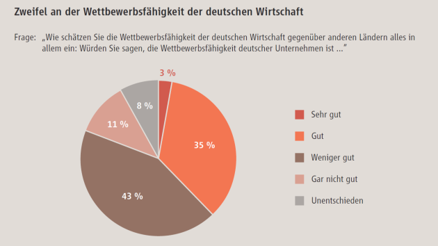 Familienunternehmen: Verlässlichkeit als Markenwert, Innovation als Baustelle - Quelle: Stiftung Familienunternehmen 2025